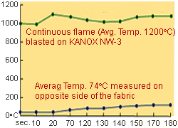 KANOXnon-woven stof ultieme thermische bescherming