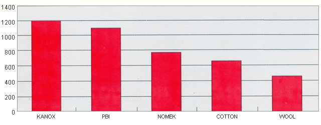  Degradation Temperature of Fire Retardant Fabrics