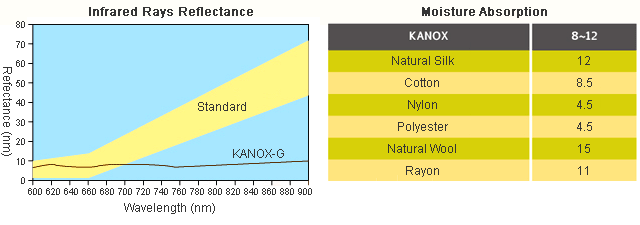 infrared rays reflectance and moisture absorption