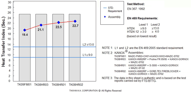 Tabela zawiera wyniki testów EN469 czterech różnych modeliKANOX® Odzież ognioodporna