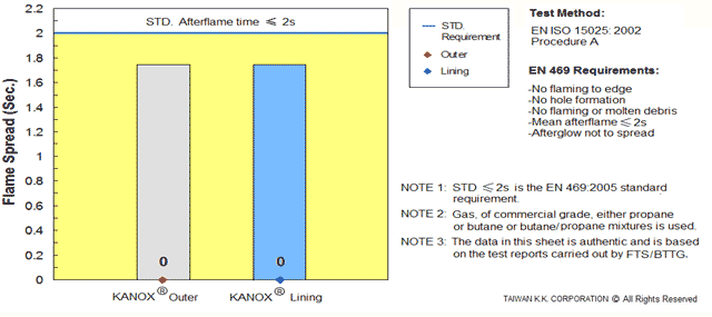 Taiwan K.K. Corp. KANOXเอกสารข้อมูลทางเทคนิค EN 469:2005 (6-1) 6.1 การแพร่กระจายของเปลวไฟ