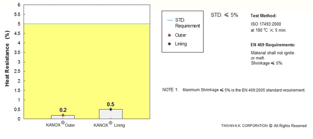 Taiwan K.K. Corp. KANOX의 EN 469:2005 기술 데이터 시트(7-2) 6.5 내열성